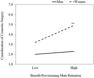 Consideration of Cosmetic Surgery As Part of Women’s Benefit-Provisioning Mate Retention Strategy
